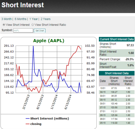 Shorts are almost non-existent in Apple with shares short even at a 2+ year low