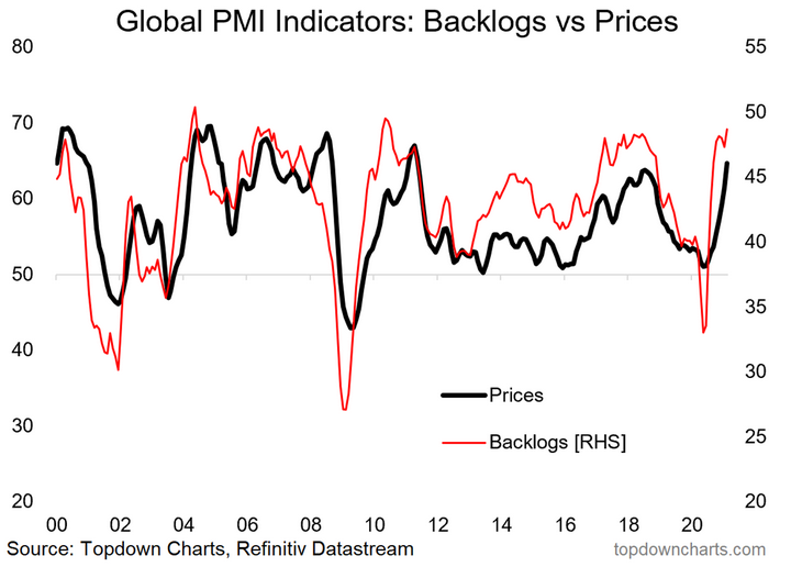 Global PMI Indicators - Backlogs Vs Prices