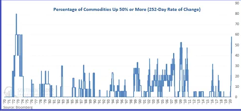 Percentage Of Commodities Up By 50 % Or More