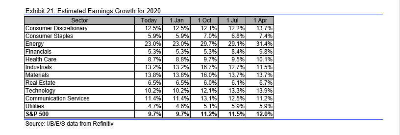 Estimated Earnings Growth For 2020