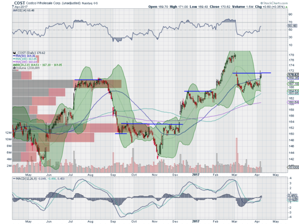 Costco Daily Chart