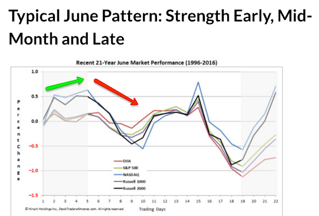 June Market Performance