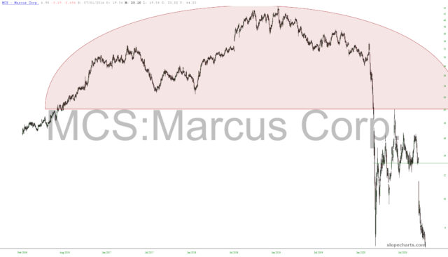 Marcus Corp Chart.