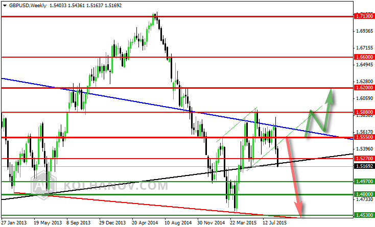 GBP/USD Weekly Chart Previous Forecast