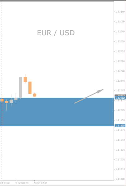 EUR/USD Chart