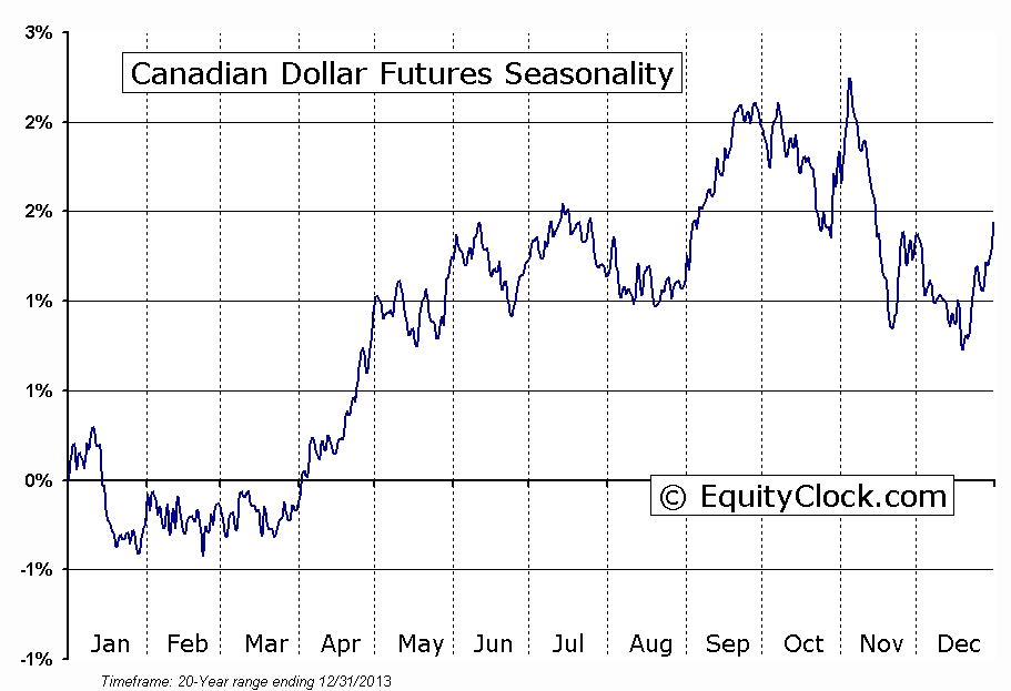 Canadian Dollar Seasonality Chart