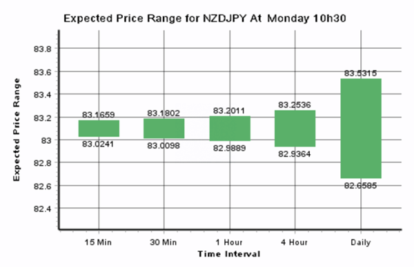 Expected Price Range NZD/JPY