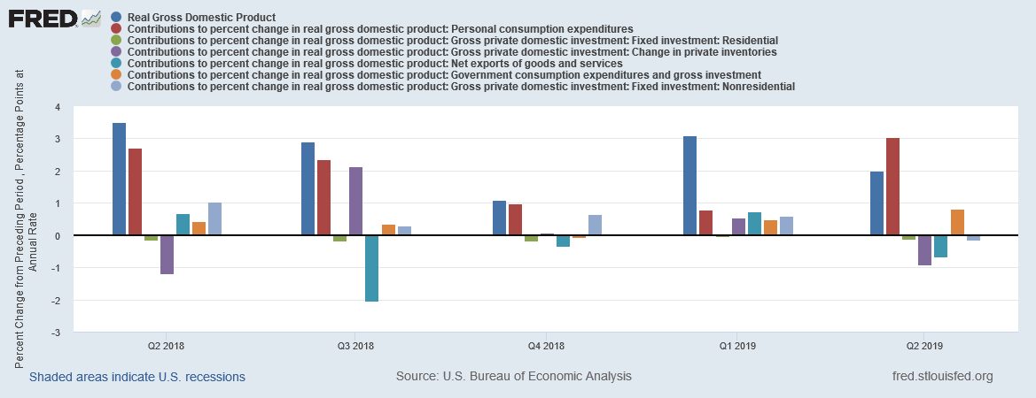 Real GDP