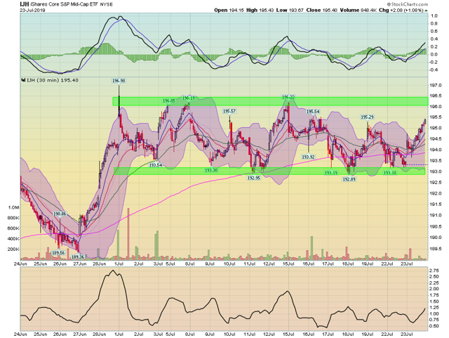 IJH Chart