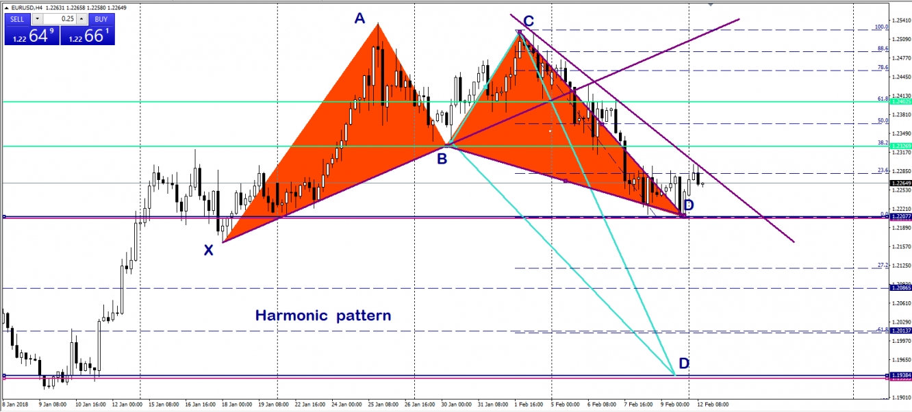 Harmonic Analysis Chart