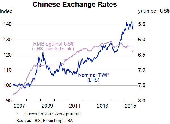Chinese Exchange Rates