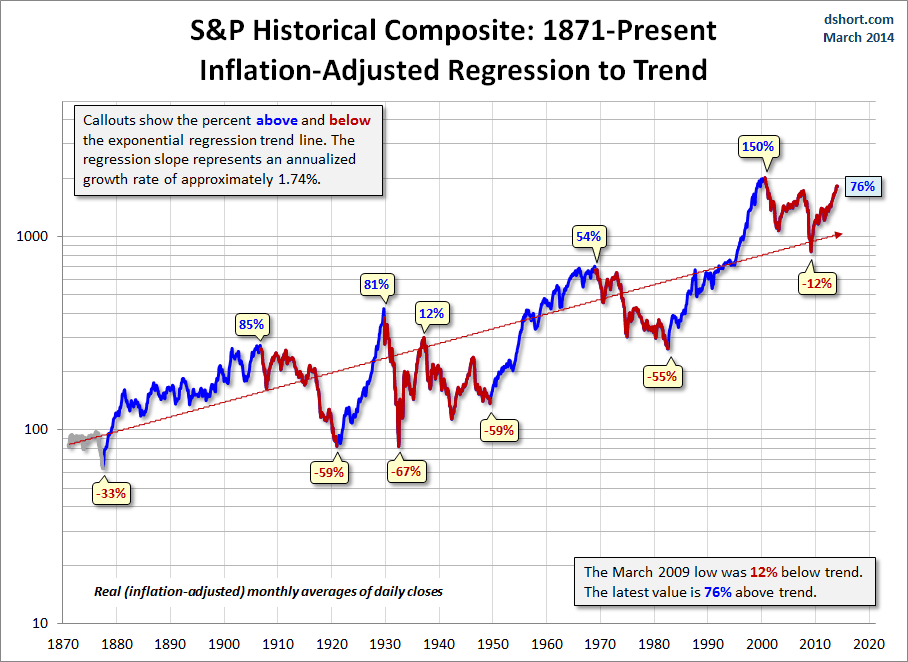 SP Composite secular trends with regression