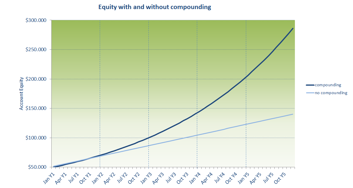 Equity with and without compounding