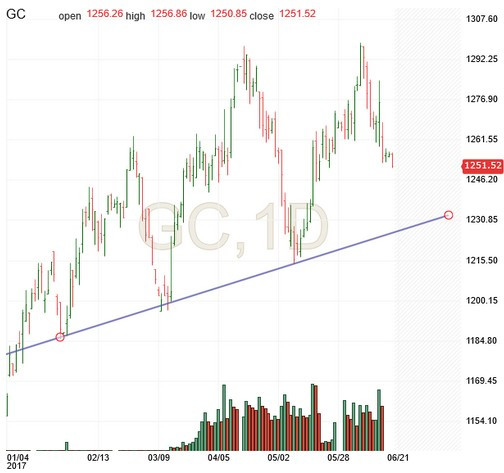 Gold Chart