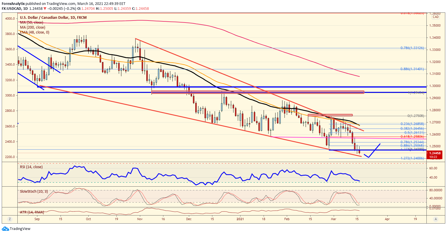 USD/CAD Daily Chart.
