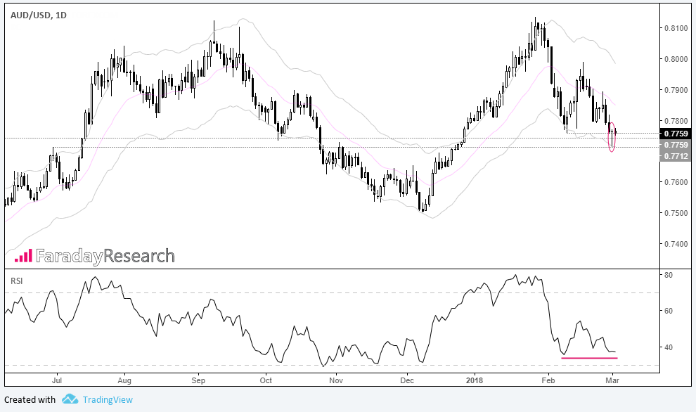 AUDUSD 1 Day Chart