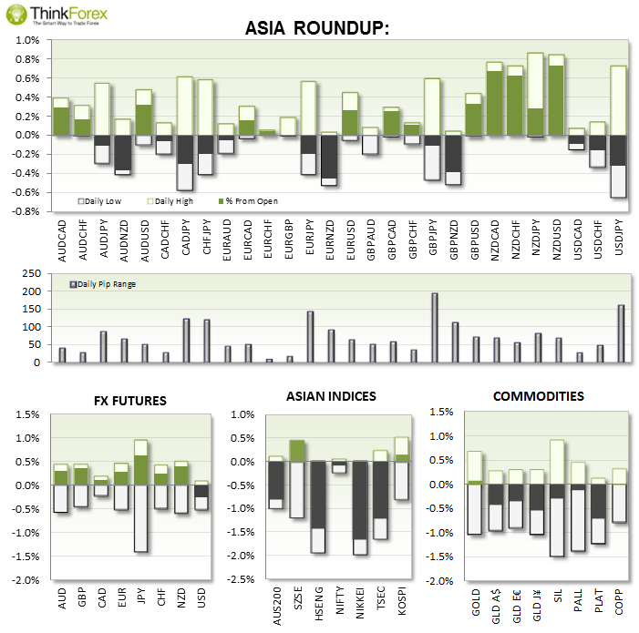 Asia Roundup