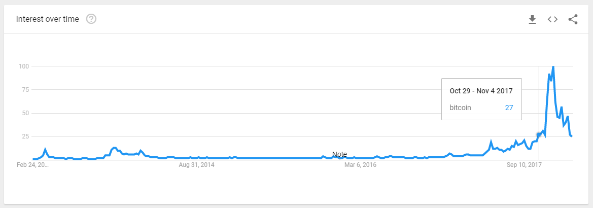 Interest Over Time