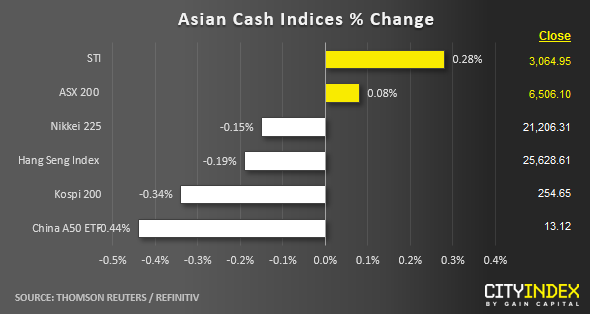 Asian Cash Indices % Change