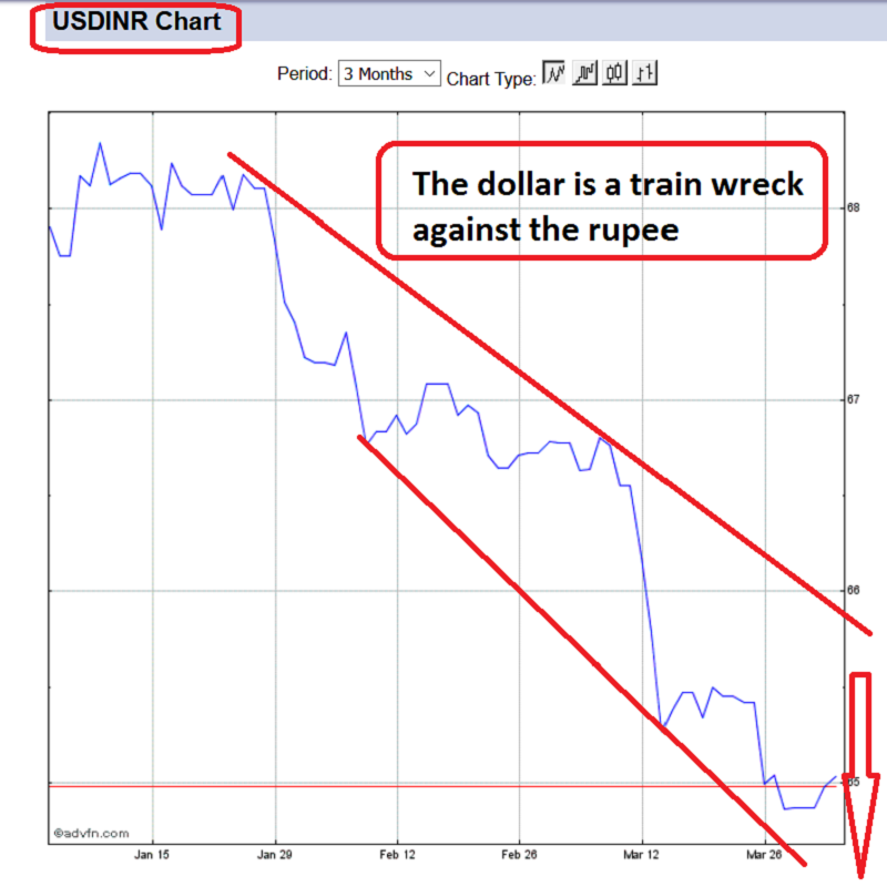 3-Month USD/INR