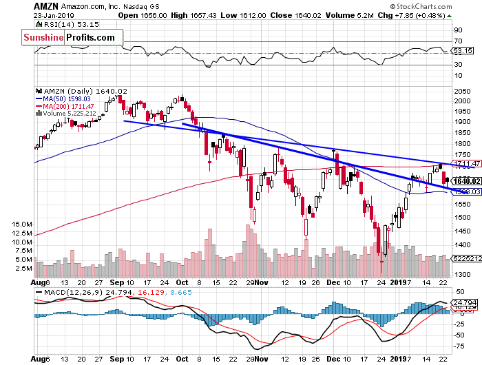 Daily Amazon.com, Inc. chart - AMZN