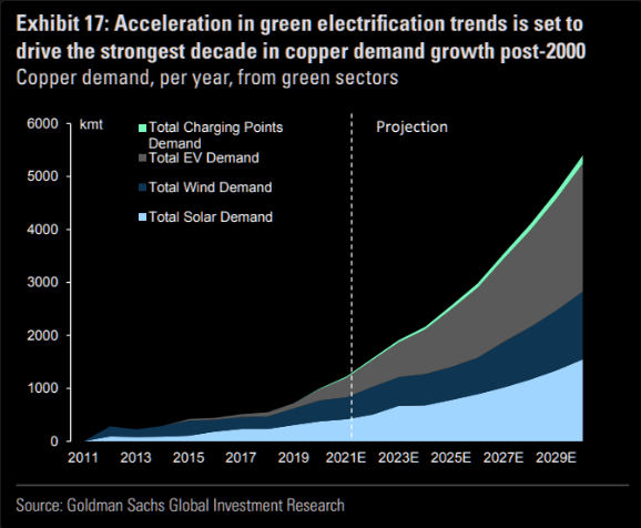 Green Electrification Trends