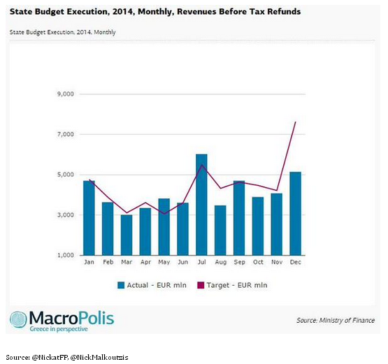Greece Budget Execution 2014 Monthly