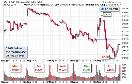 S&P 500 Daily Chart