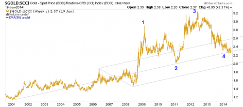 Gold vs. CCI Commodity Index