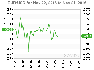 EUR/USD Nov 22 To Nov 24, 2016
