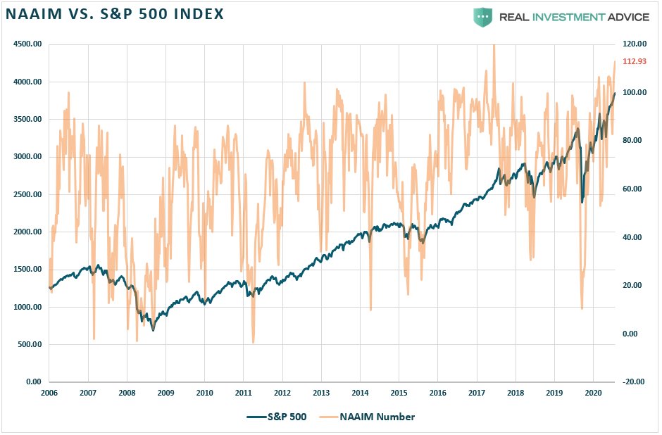 NAAIM Vs S&P 500 Index