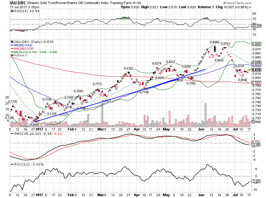 IAU-DBC Daily Chart