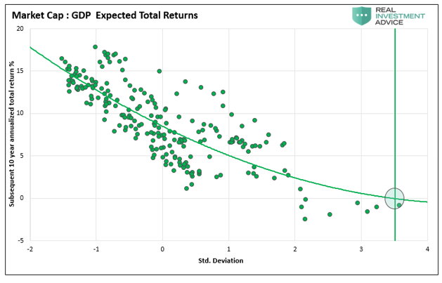 Market Cap - GDP Expected Total Returns