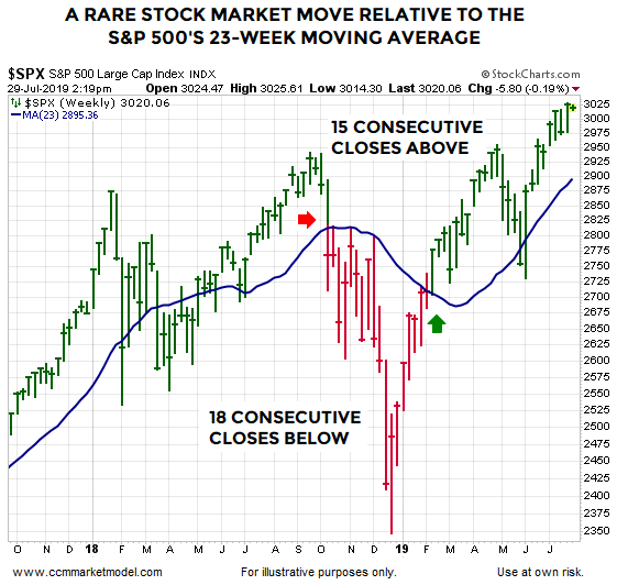 SPX Weekly Chart