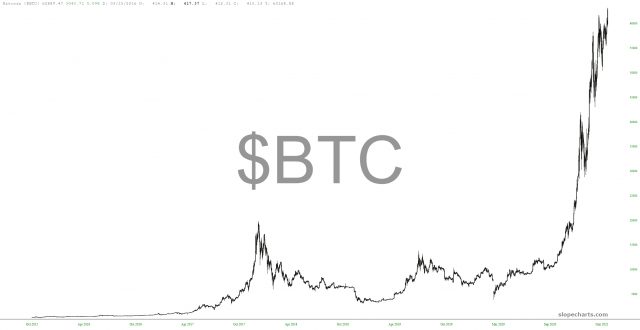 Long-Term Bitcoin Chart.
