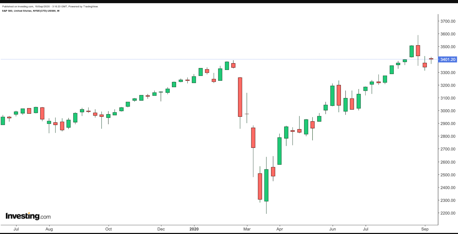 S&P 500 Wochenkurse 