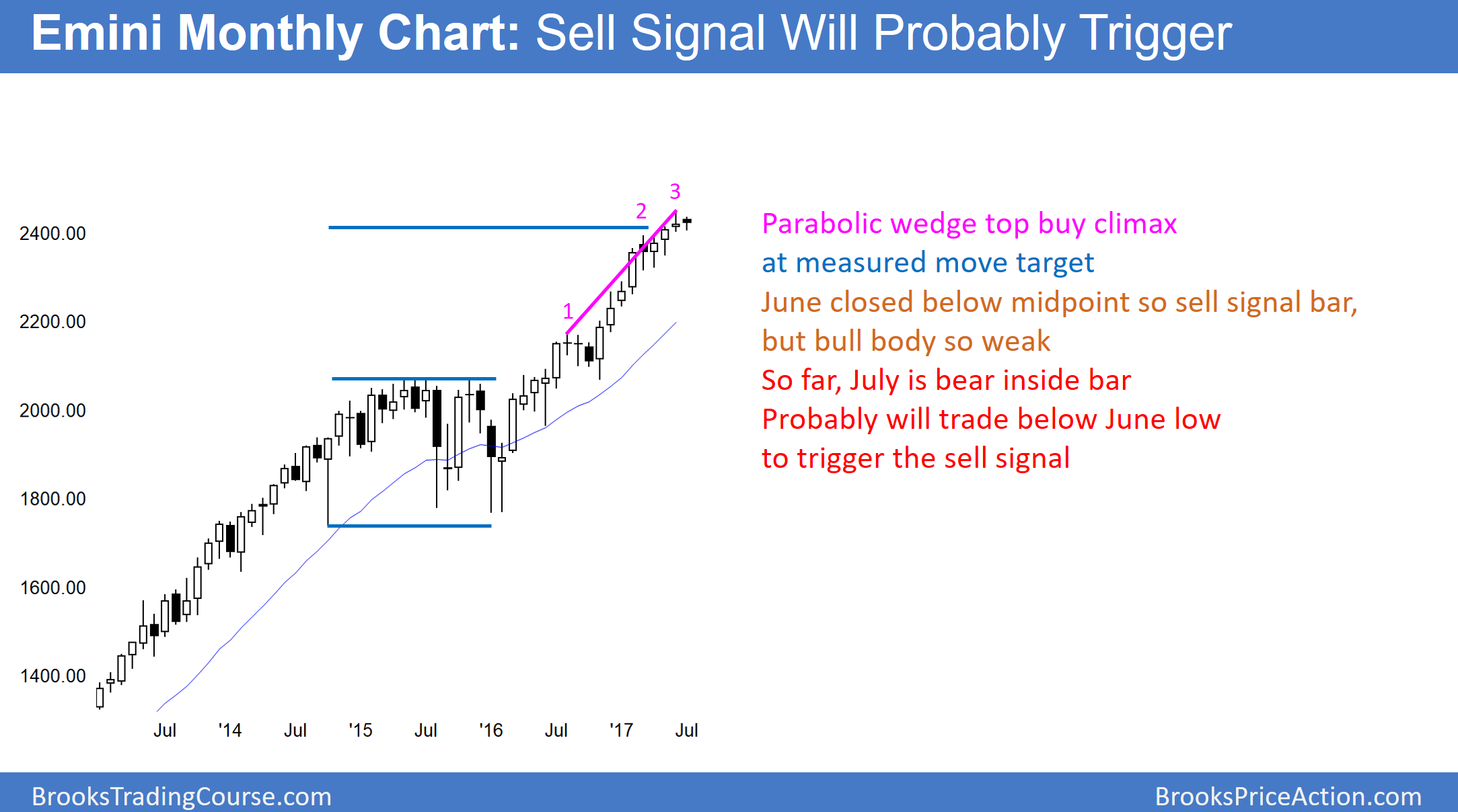 Emini Monthly Chart : Sell Signal Will Probably Trigger