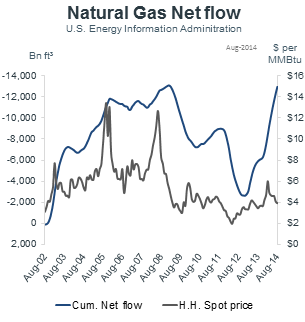 Natural Gas Net Flow