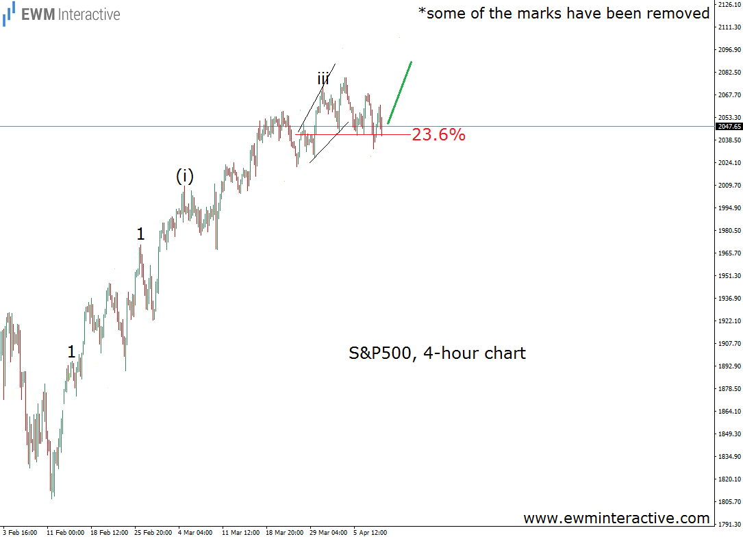 S&P 500 4 Hourly Chart