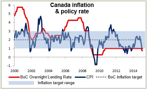 Canada Inflation And Policy Rate