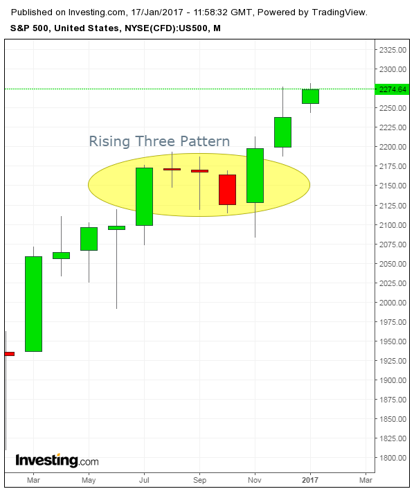 Chart Of The Day: Is the S&P 500 Bullish Or Bearish Right Now ...