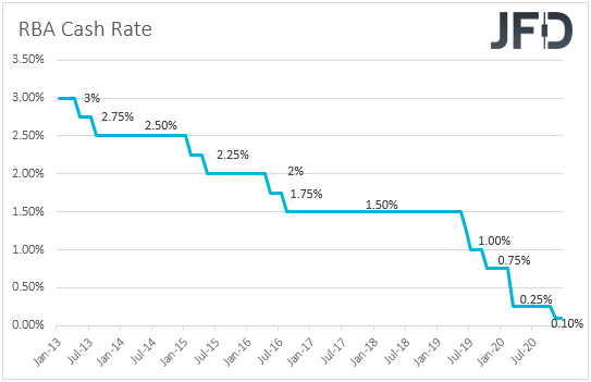 RBA interest rates