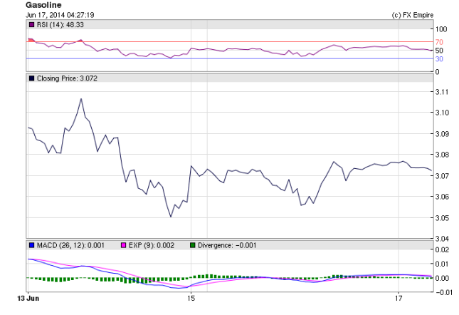 Gasoline Chart