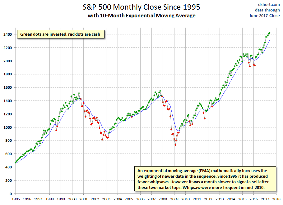 10-Month EMA S&P 500