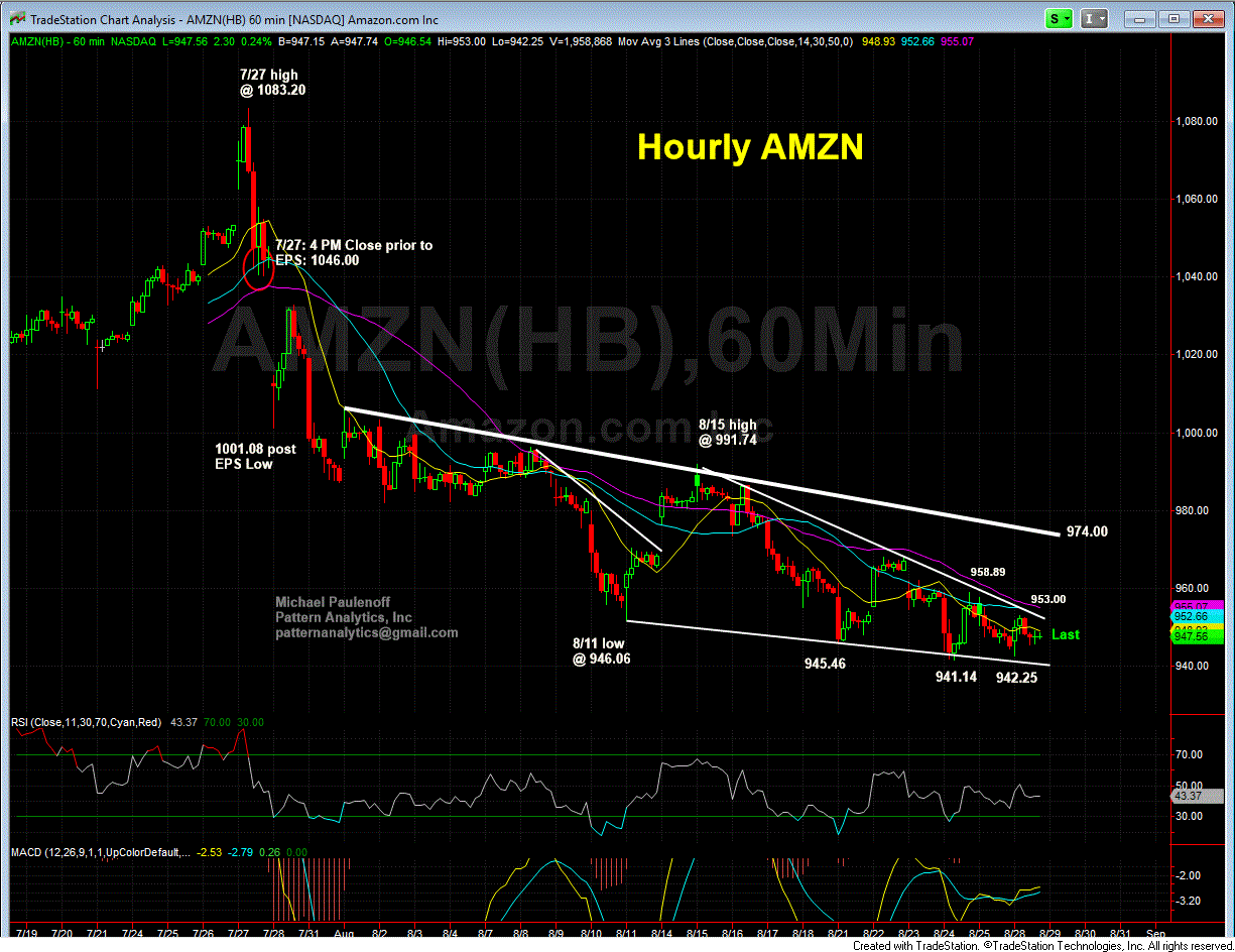 AMZN Hourly Chart