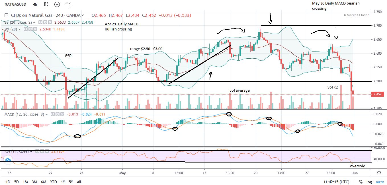 CFDs On Natural Gas Daily Chart