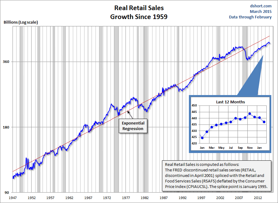 Real Retail Sales: Growth Since 1959