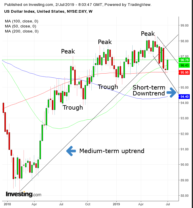 DXY Daily Chart