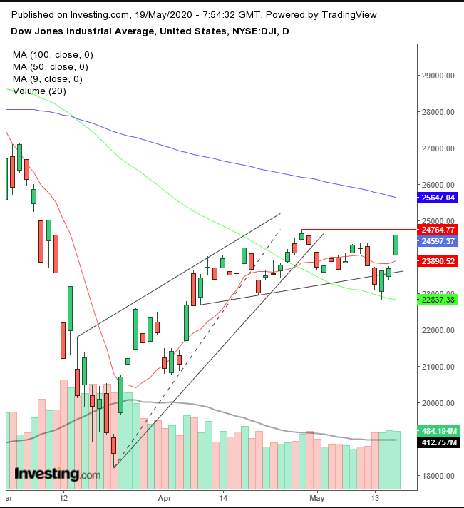 DJIA Daily