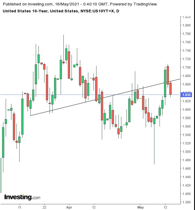 UST 10Y Daily